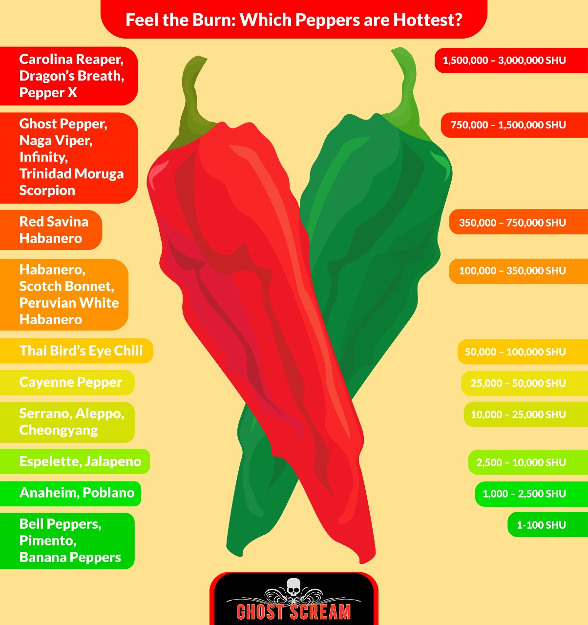 Ghost pepper 2025 scoville scale